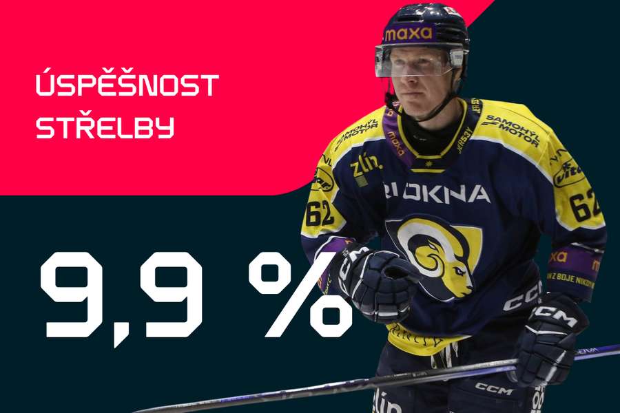 Berani ze Zlína potřebují na gól přes 10 střel. Berani ze Zlína potřebují na gól přes 10 střel.