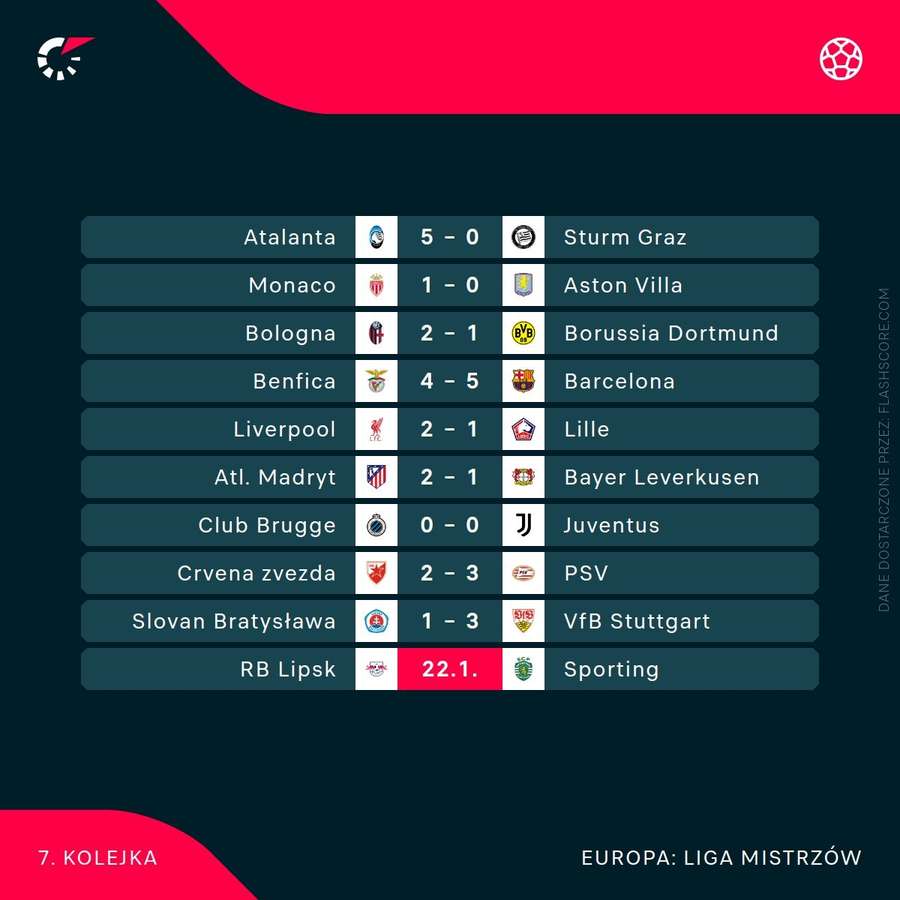 Wyniki wtorkowych meczów LM Wyniki wtorkowych meczów LM