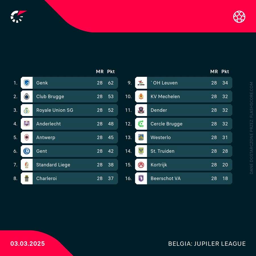 Tabela Jupiler Pro League po 28. kolejce Tabela Jupiler Pro League po 28. kolejce