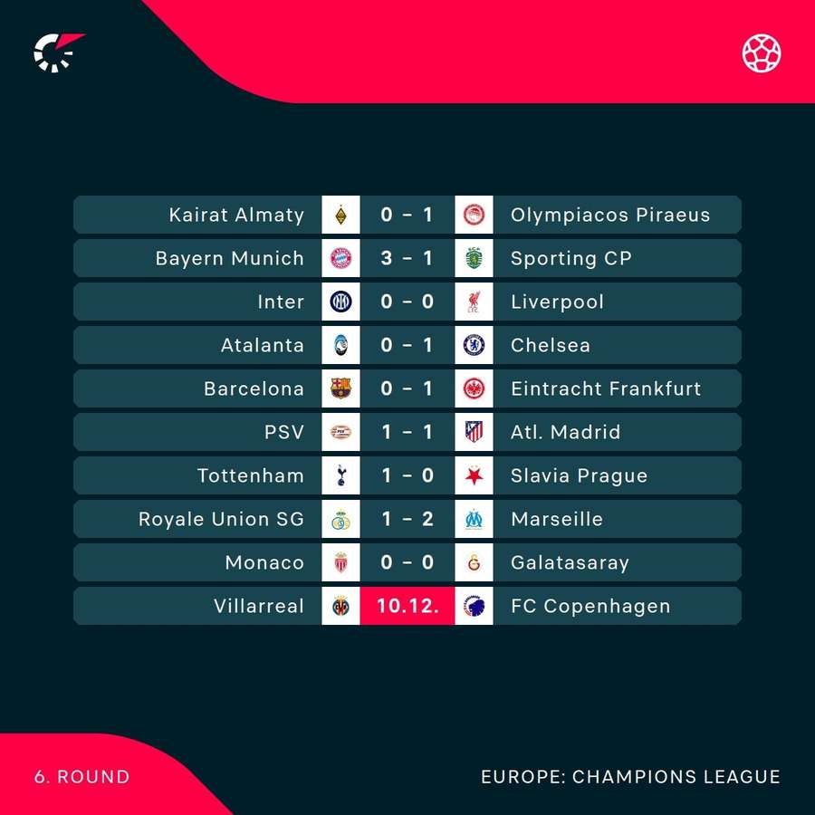 Current Champions League scores