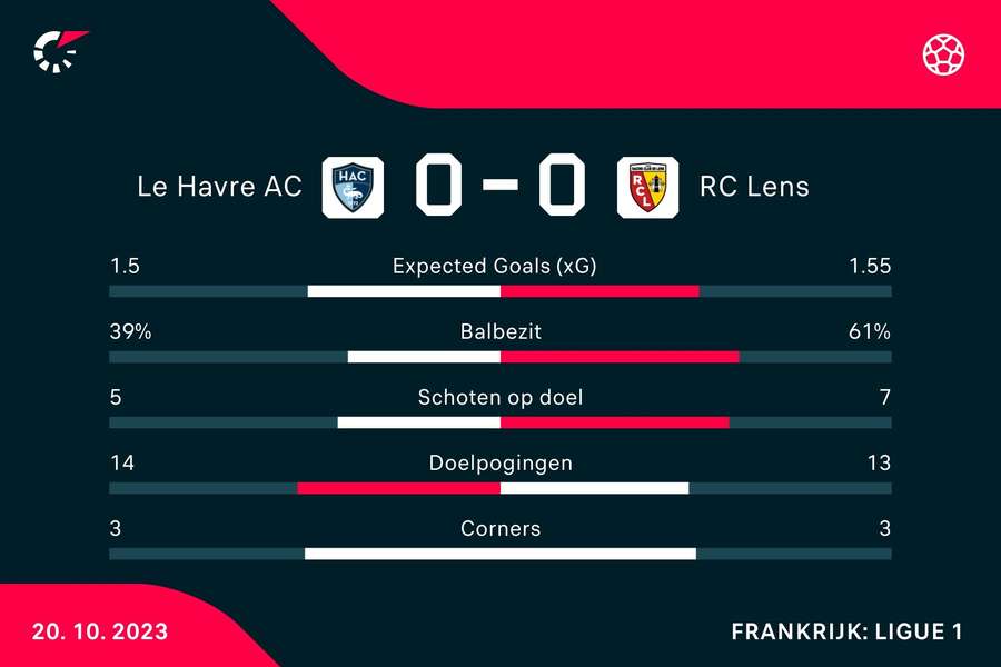 Statistieken Le Havre - RC Lens