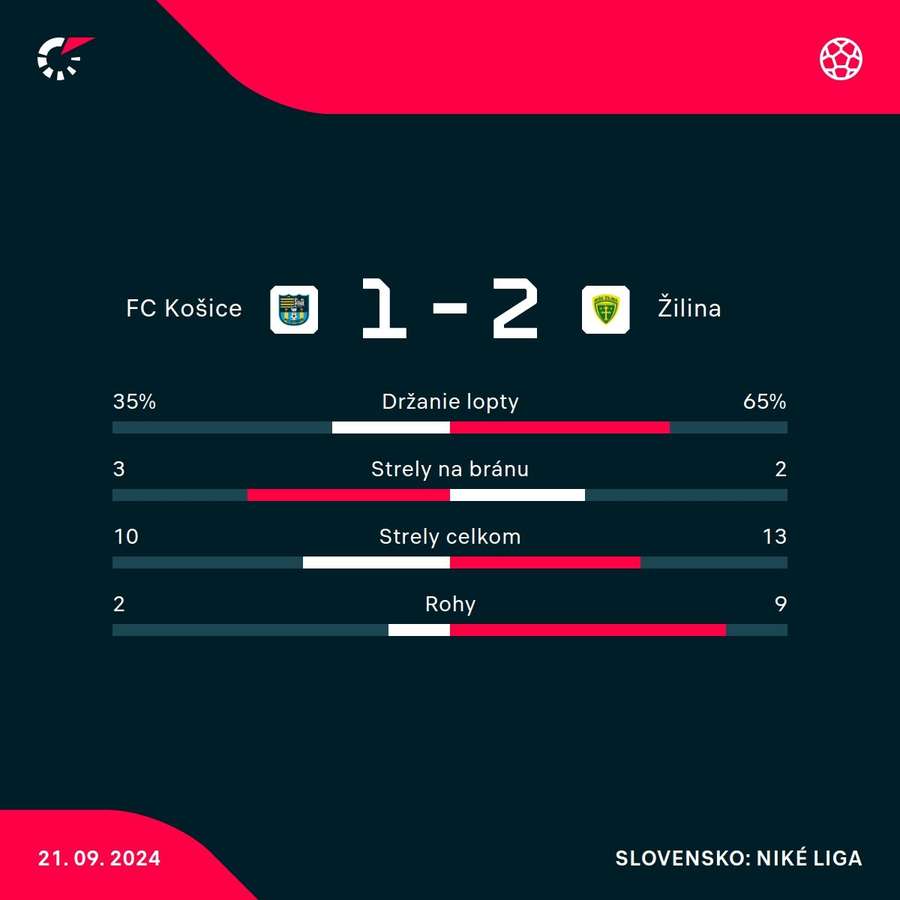 Štatistický pohľad na zápas v Skalici.