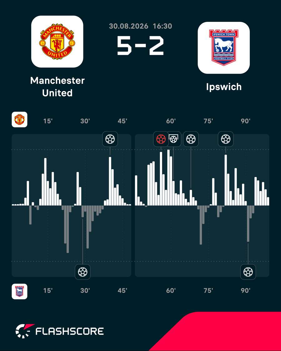 Man Utd vs Ipswich Town - Momentum shifts Man Utd vs Ipswich Town - Momentum shifts