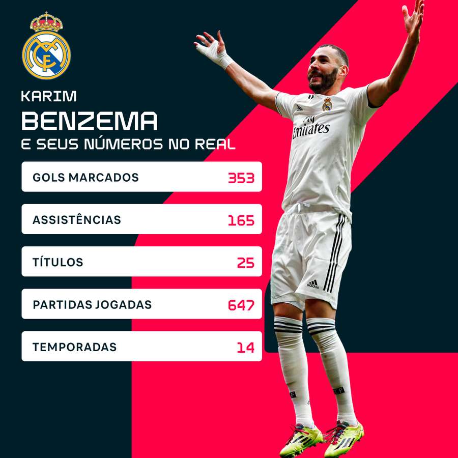 As estatísticas de Benzema no Real Madrid