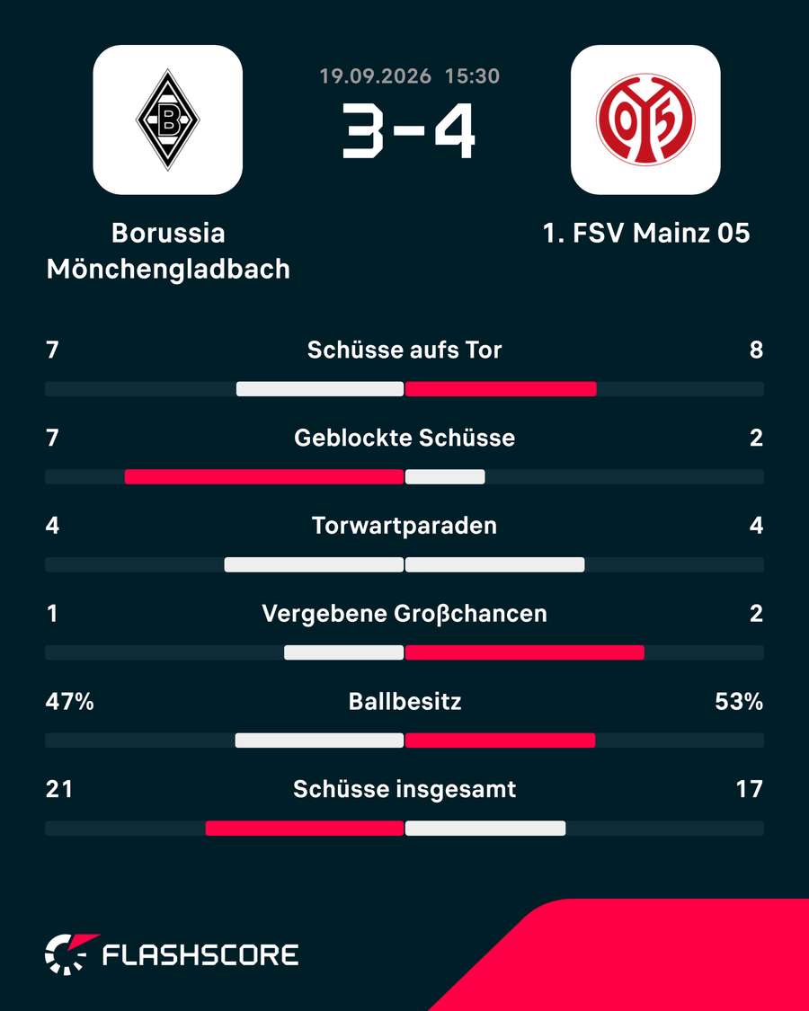 Statistiken zum Spiel Statistiken zum Spiel