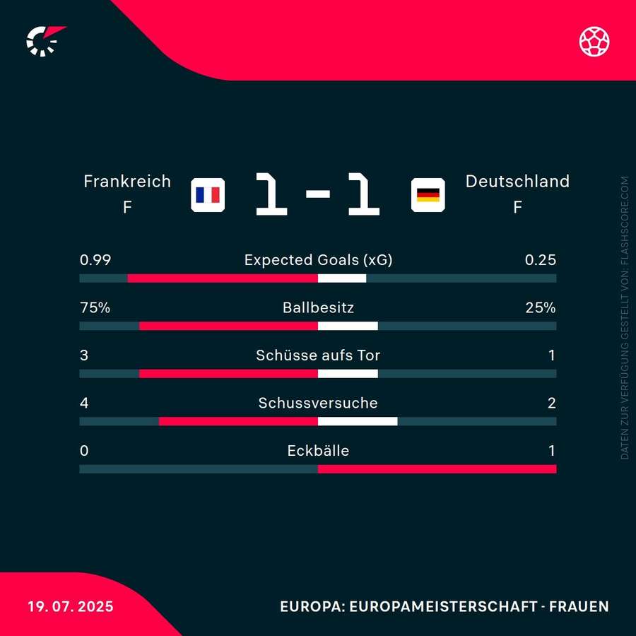 Statistiken 1. HZ: Frankreich vs. Deutschland Statistiken 1. HZ: Frankreich vs. Deutschland