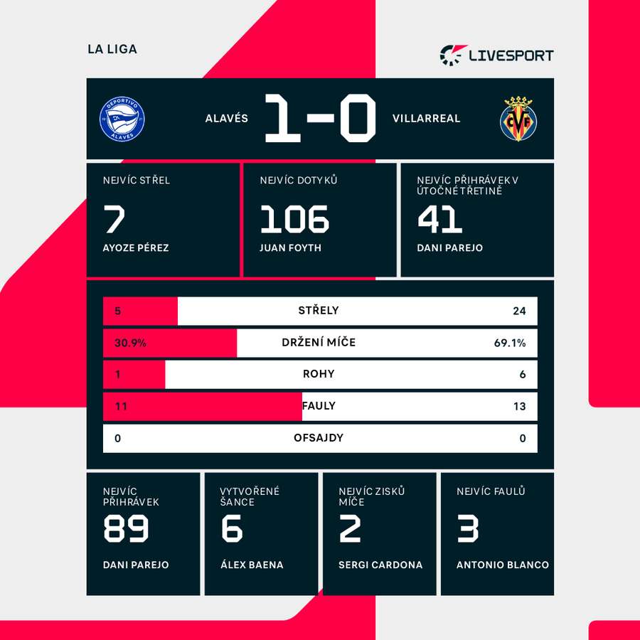 Statistiky utkání. Statistiky utkání.