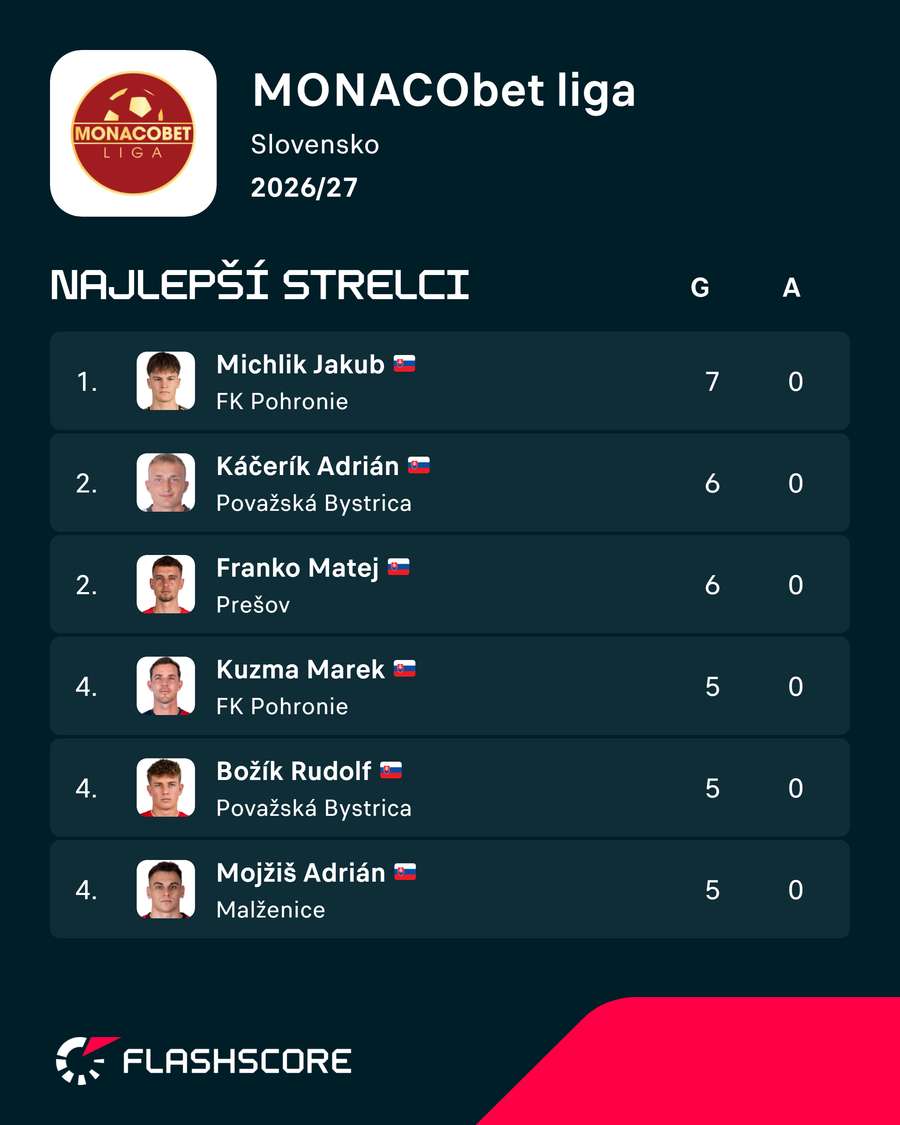 Kanonierom vládne sedemgólový Michlík. Kanonierom vládne sedemgólový Michlík.