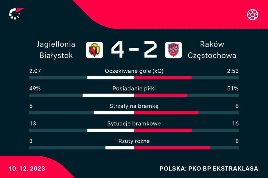 Statystyki meczu Jagiellonia Białystok - Raków Częstochowa