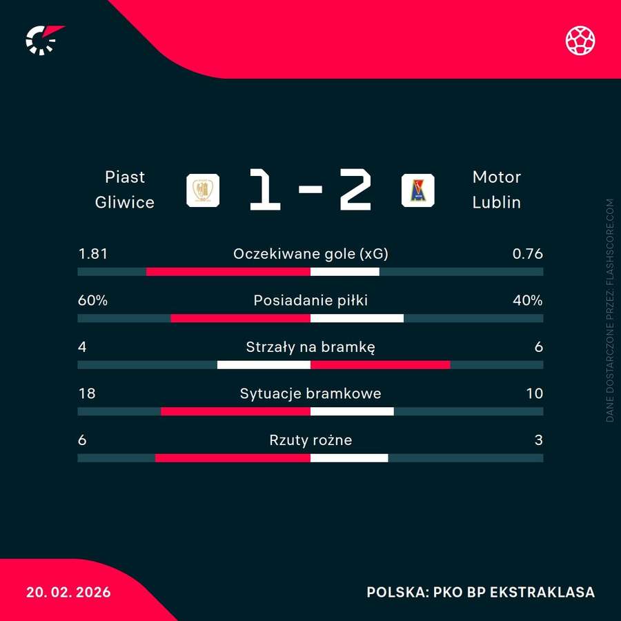 Statystyki meczu Piast Gliwice - Motor Lublin