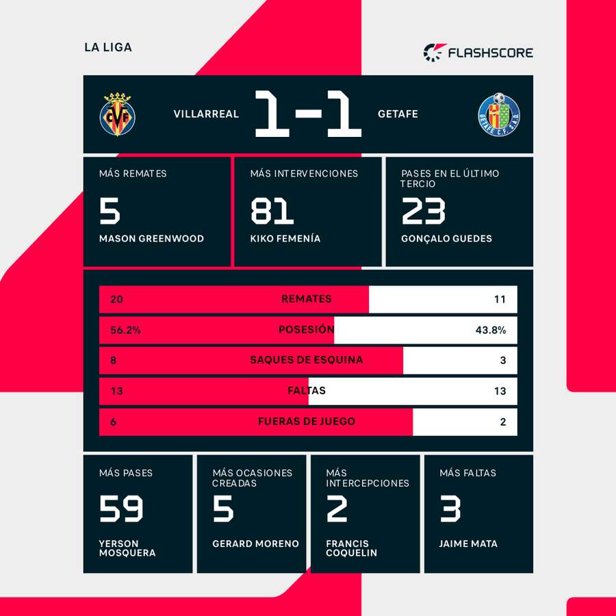 Estadísticas del Villarreal-Getafe