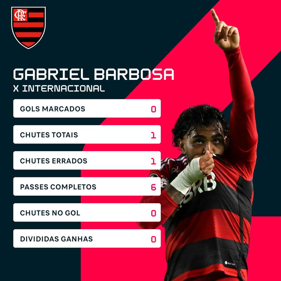 Números de Gabigol contra o Inter foram tímidos