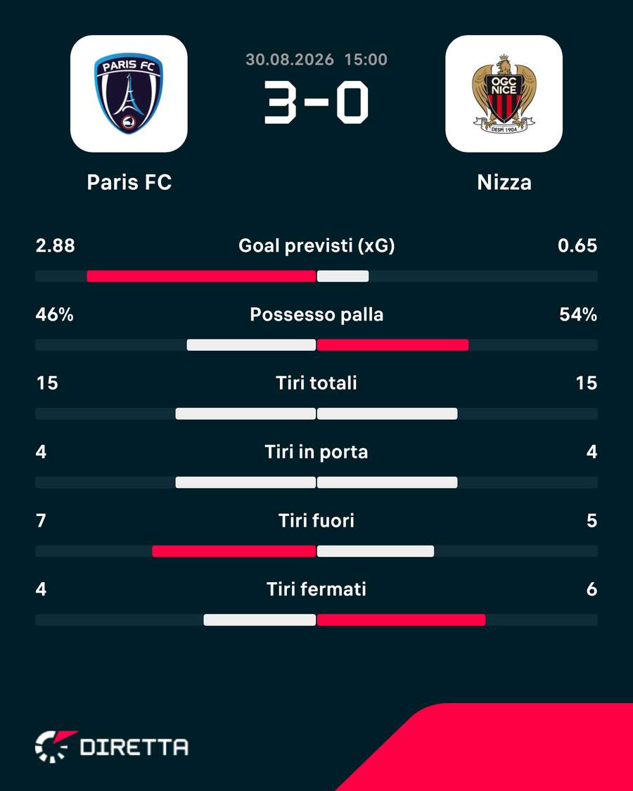 Le statistiche