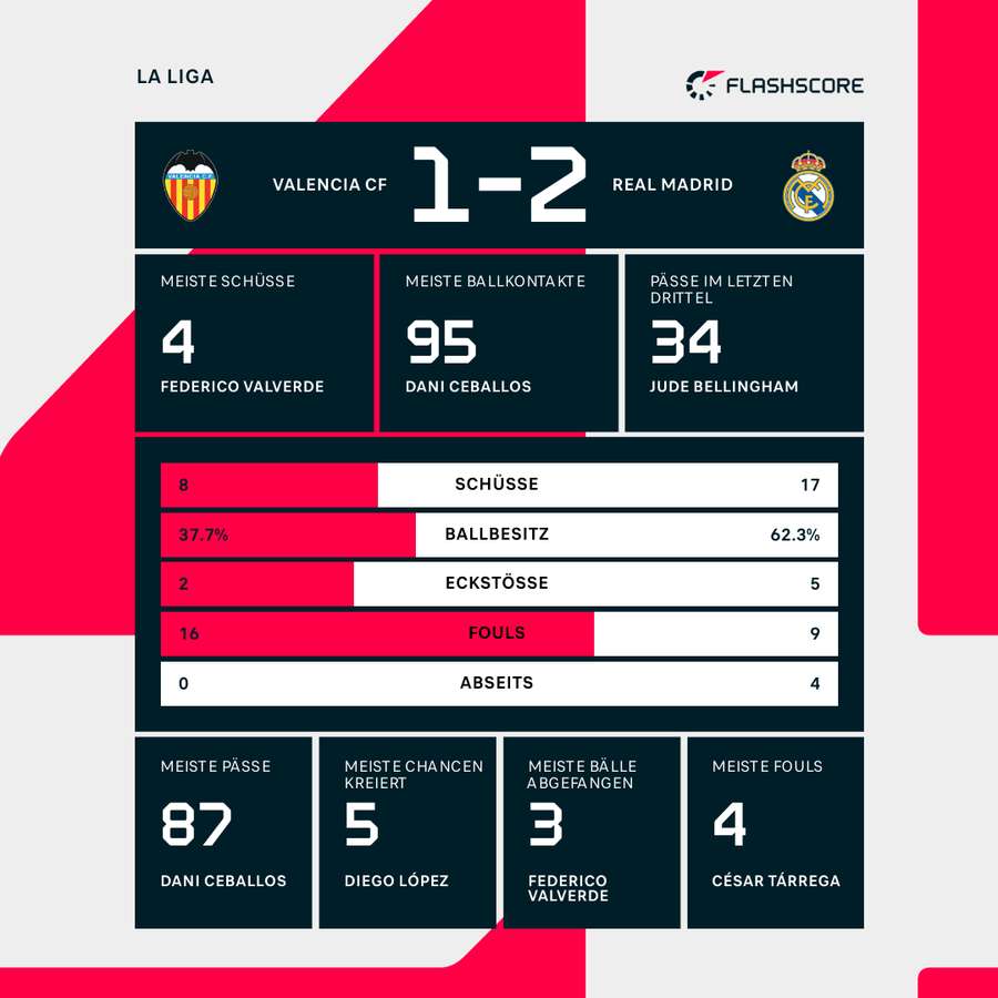 Statistiken Valencia vs. Real