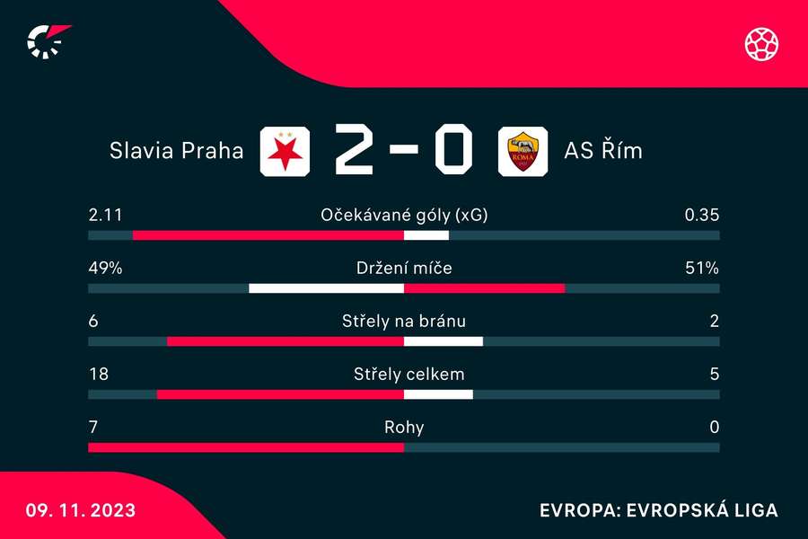 Statistiky zápasu. Statistiky zápasu.