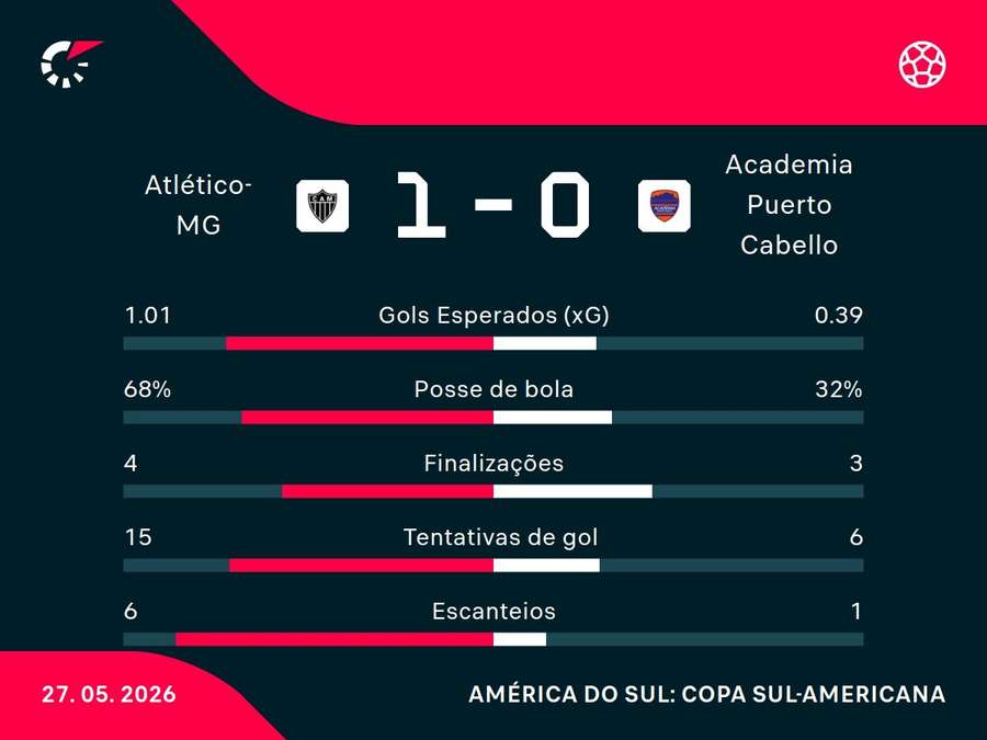 As estatísticas de Atlético-MG x Puerto Cabello As estatísticas de Atlético-MG x Puerto Cabello