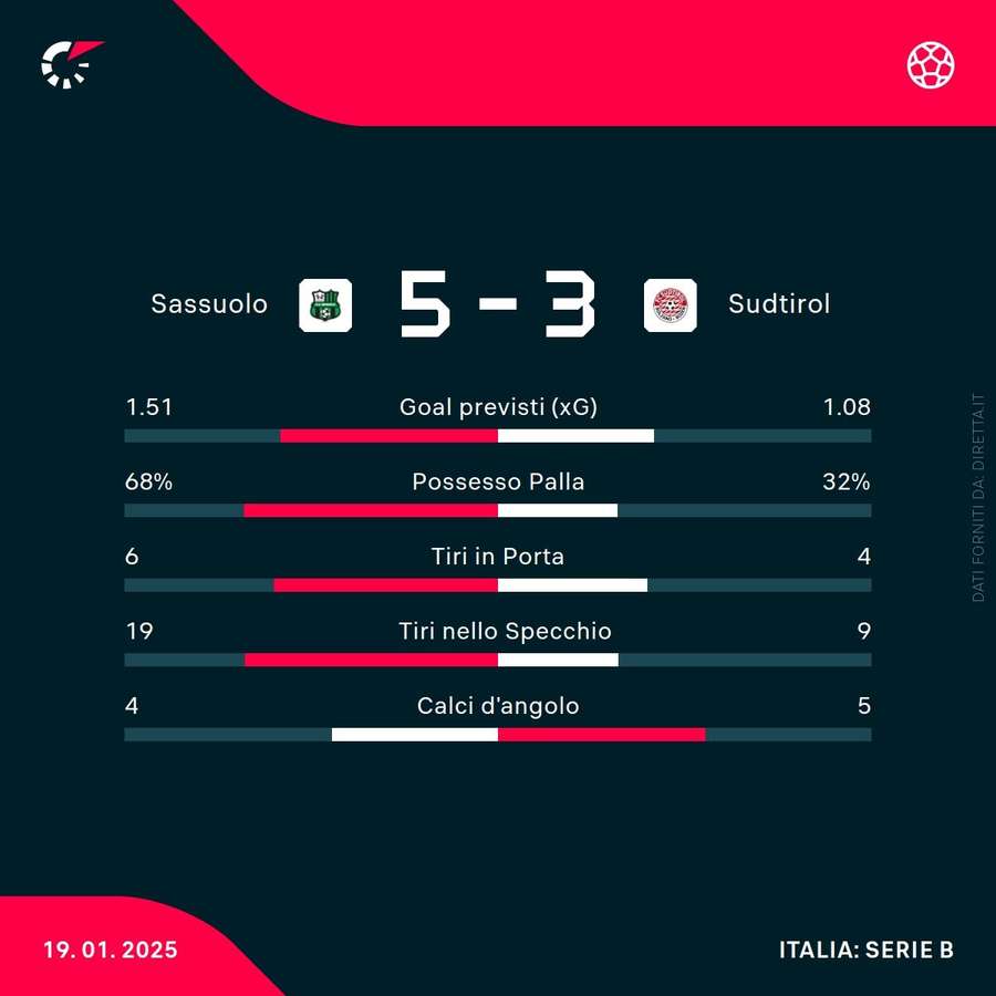 Le statistiche del match