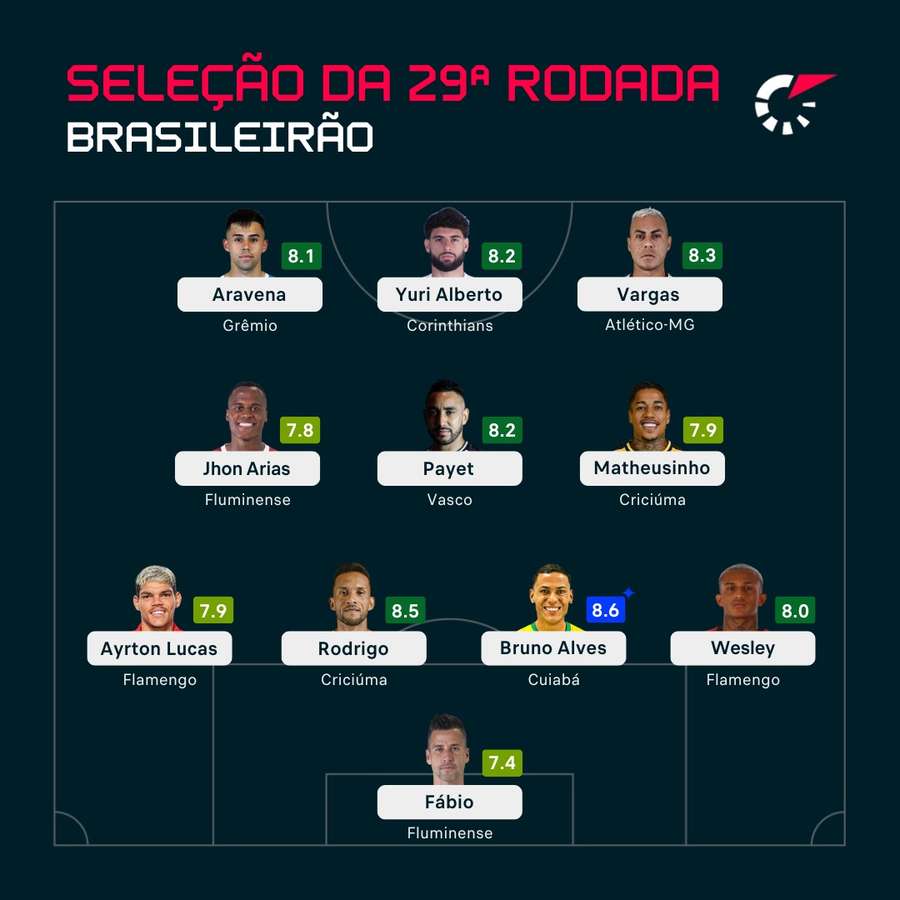 O time ideal da 29ª rodada do Brasileirão