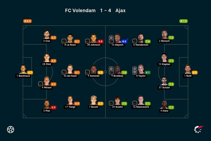 Ratings Volendam-Ajax