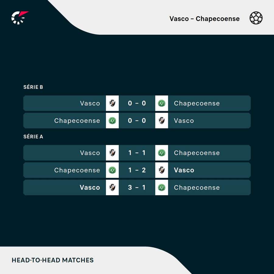 Os últimos duelos entre Vasco e Chapecoense