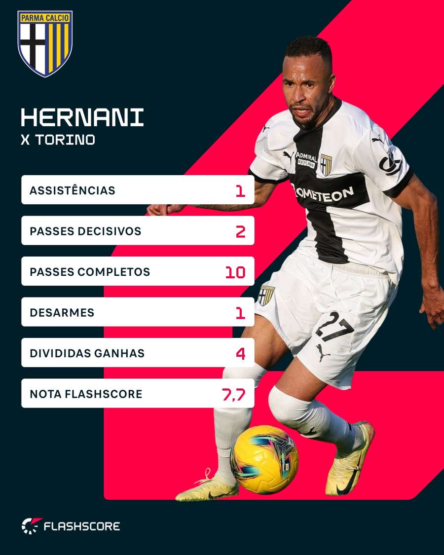 Hernani foi bem pelo Parma contra o Torino