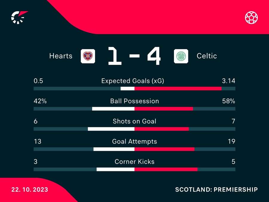 Match stats