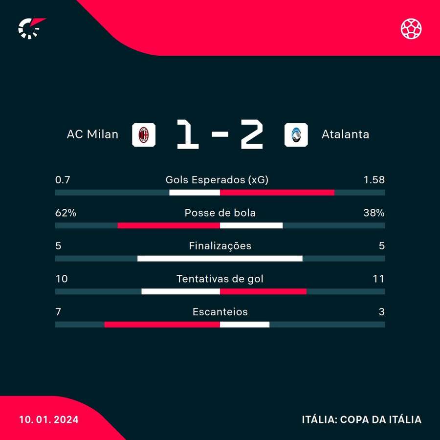 As estatísticas de Milan 1x2 Atalanta