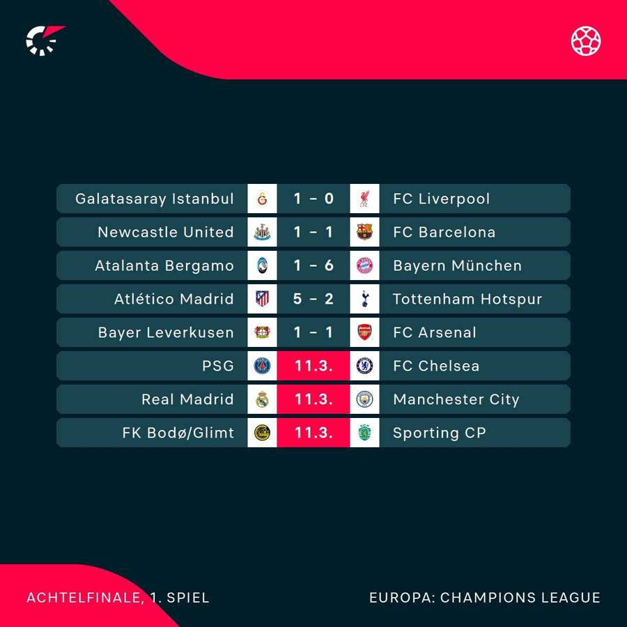 Die Hinspiele im Champions-League-Achtelfinale in der Übersicht