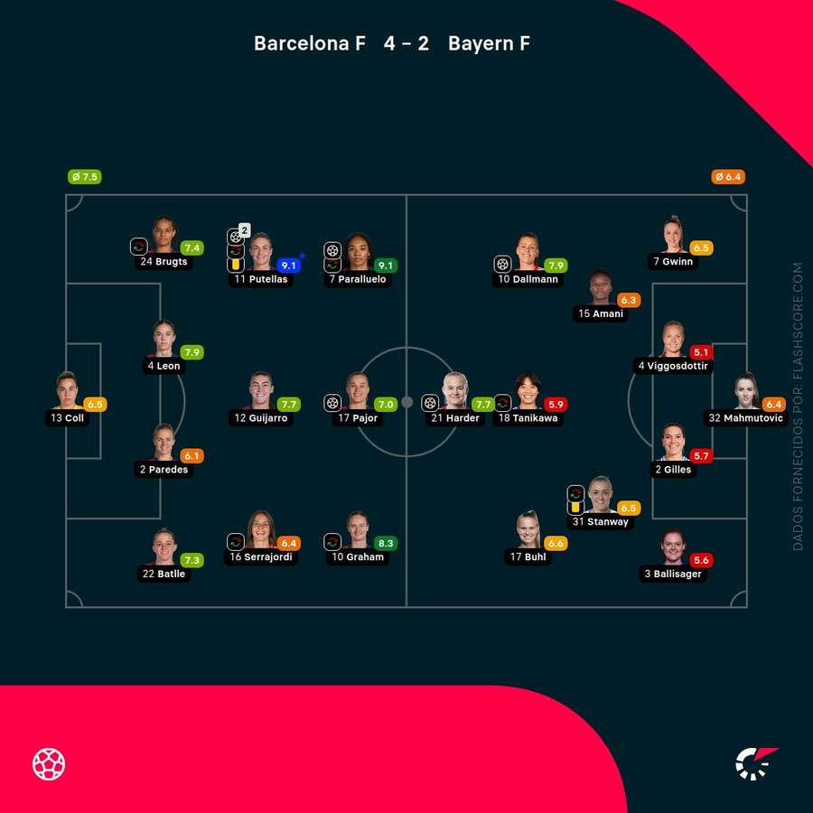Pontuações das jogadoras