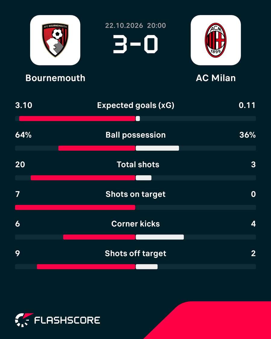 Key stats Key stats