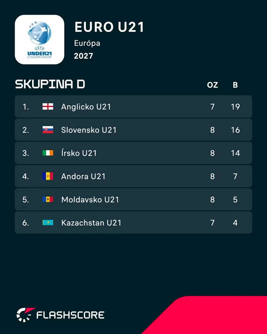 Tabuľka skupiny. Tabuľka skupiny.