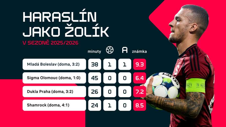 Haraslín v aktuální sezoně jako žolík.