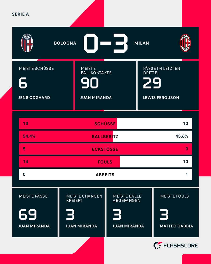 Die Stats zum Spiel Die Stats zum Spiel