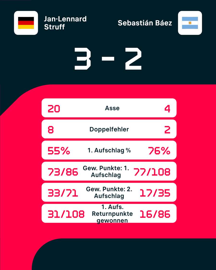 Die Stats zum Spiel