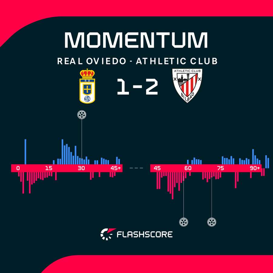 Dynamika meczu Oviedo - Athletic
