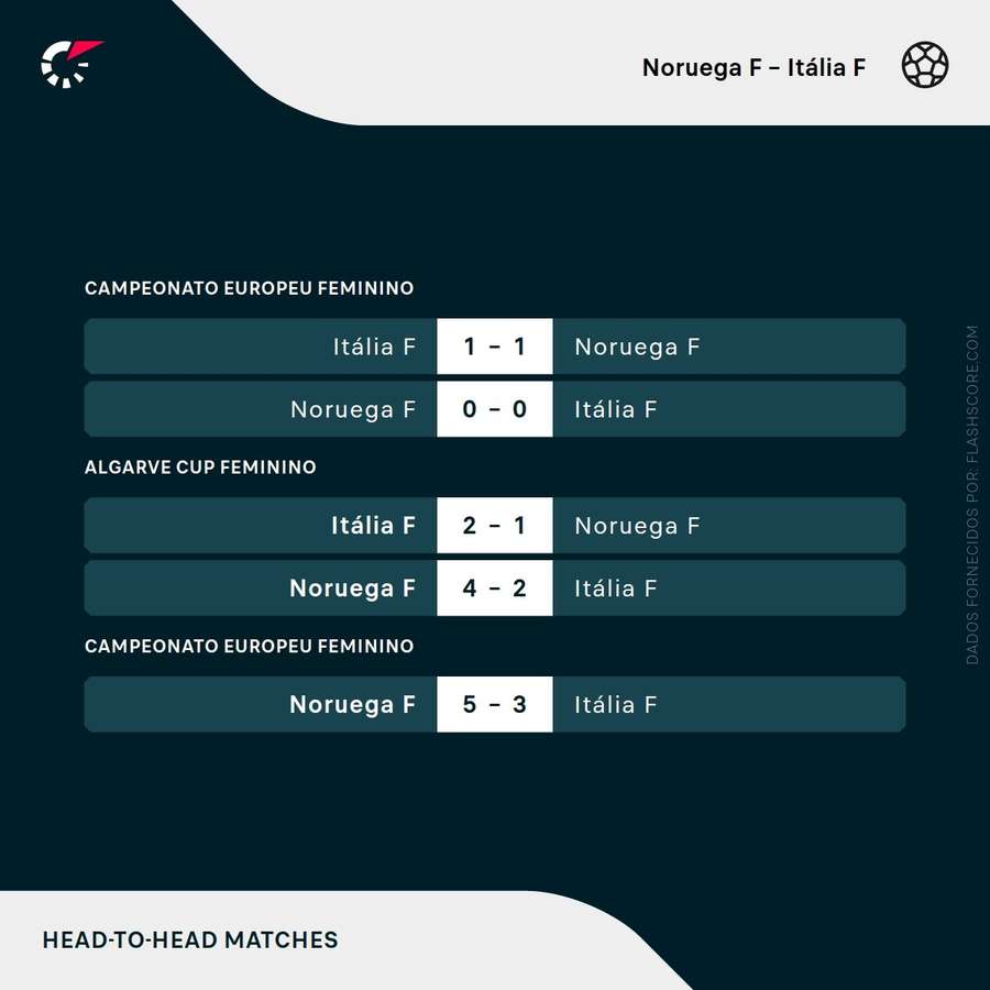 Os últimos jogos entre Noruega e Itália Os últimos jogos entre Noruega e Itália