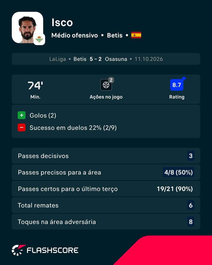 A exibição de Isco frente ao Osasuna A exibição de Isco frente ao Osasuna