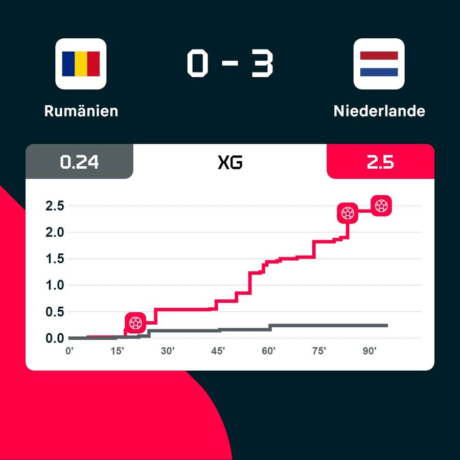Expected Goals: Rumänien vs. Niederlande