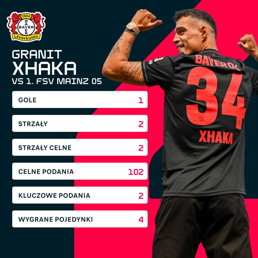 Statystyki Granita Xhaki w meczu z Mainz