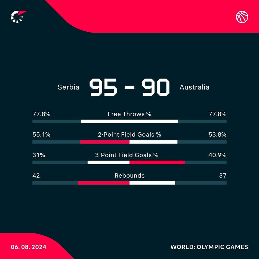 Serbia - Australia match stats