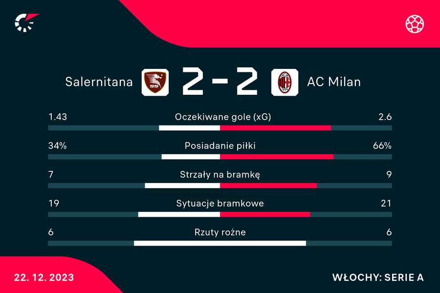 Wynik i statystyki meczu Salernitana-Milan