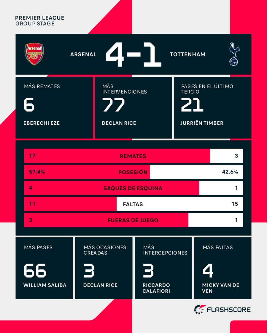 Las estadísticas del duelo