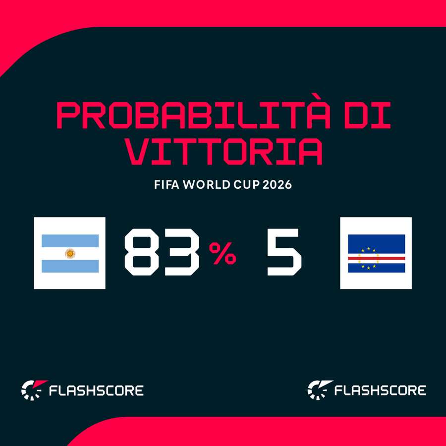 Le probabilità di vittoria