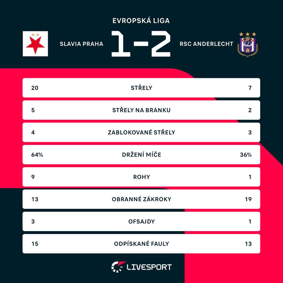 Statistiky zápasu.
