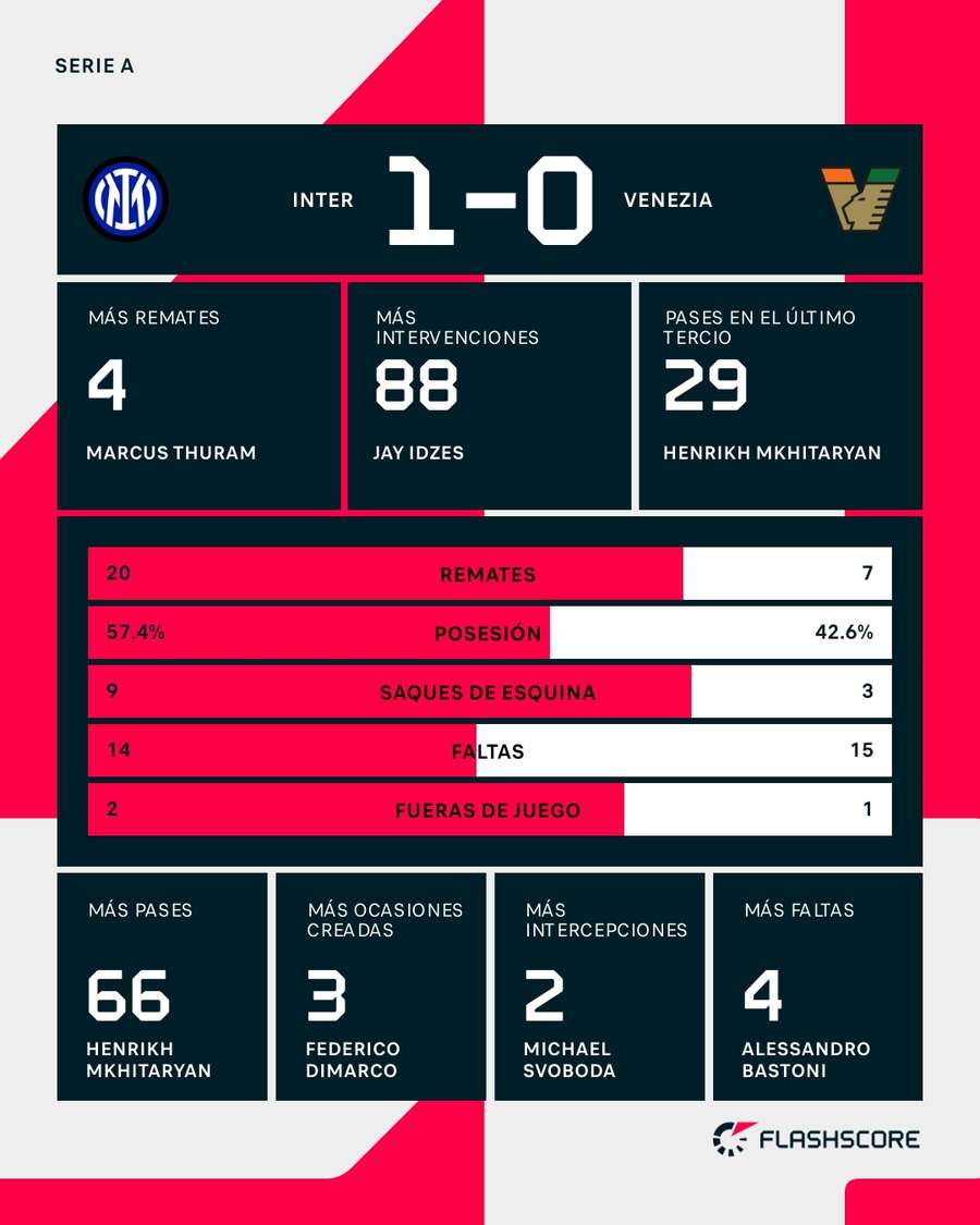 Estadísticas del Inter-Venezia