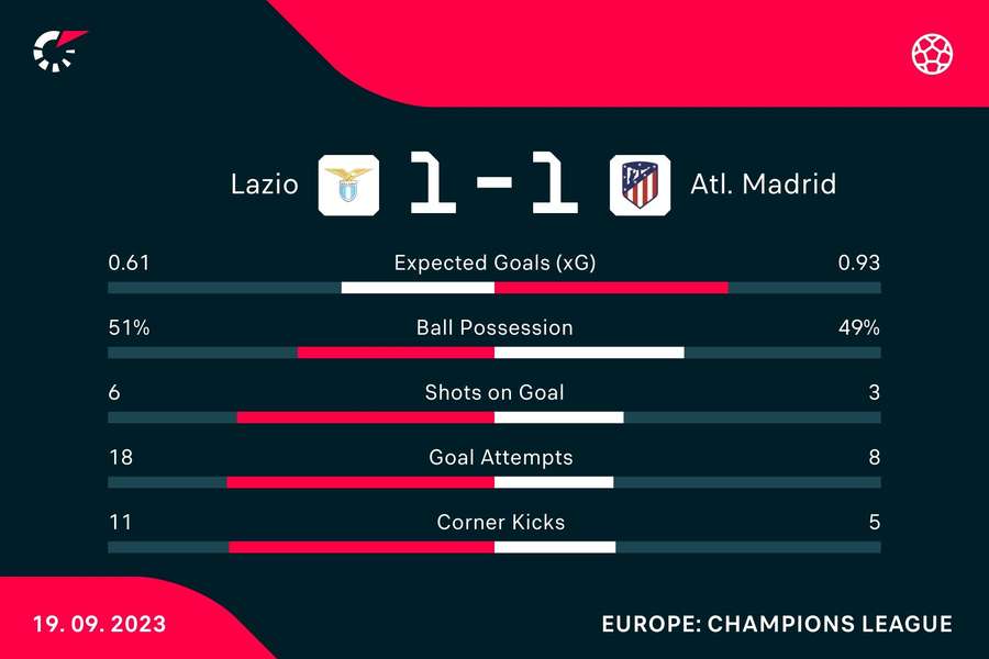 Match stats