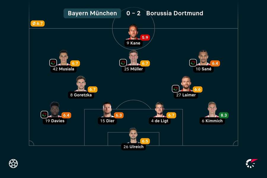 Basisopstelling en spelersbeoordelingen Bayern München tegen Borussia Dortmund
