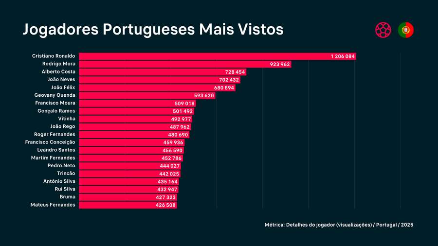 Jogadores portugueses mais visitados