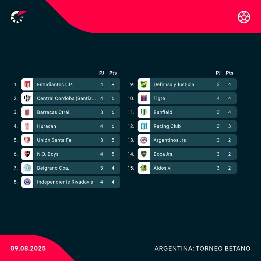 Así está la clasificación
