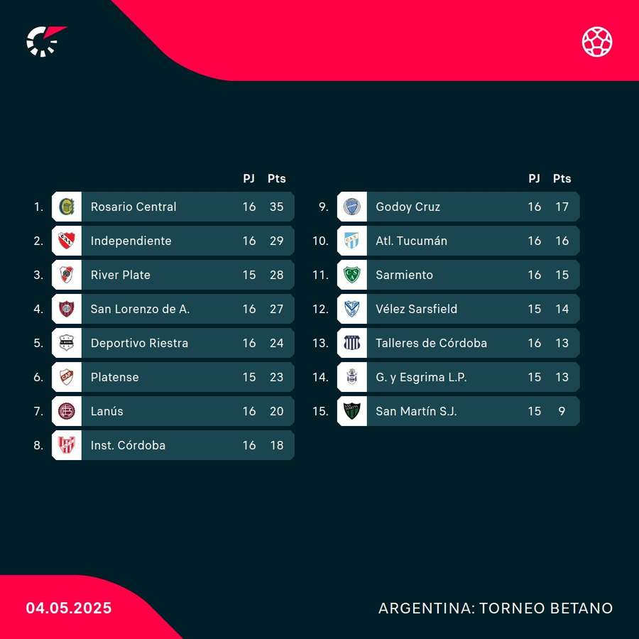 Así está la tabla en el grupo de San Lorenzo. Así está la tabla en el grupo de San Lorenzo.
